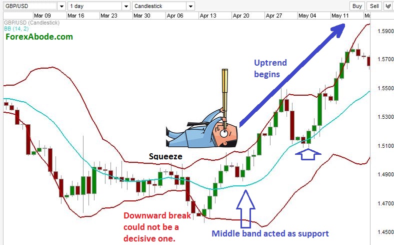 the squeeze bollinger bands